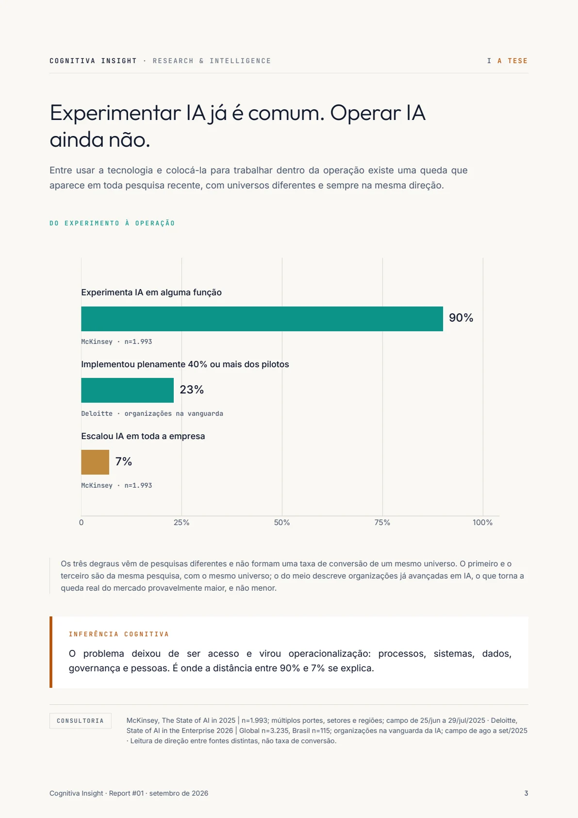 Página 3: Experimentar IA já é comum. Operar IA ainda não.. Transcrição disponível em Leitura em texto.