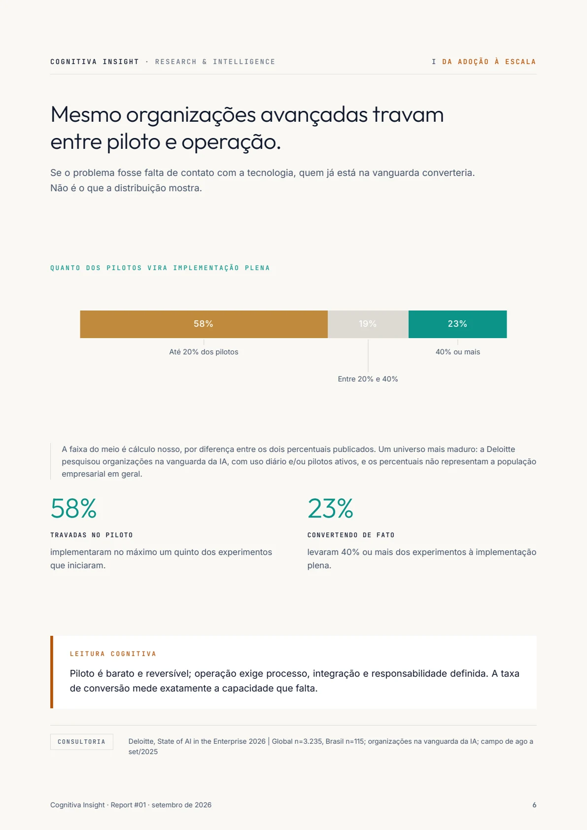 Página 6: Mesmo organizações avançadas travam entre piloto e operação. Transcrição disponível em Leitura em texto.